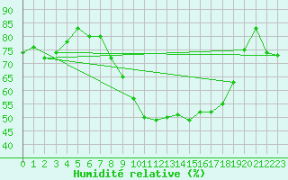 Courbe de l'humidit relative pour Wittering