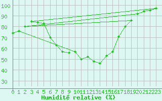 Courbe de l'humidit relative pour Angermuende