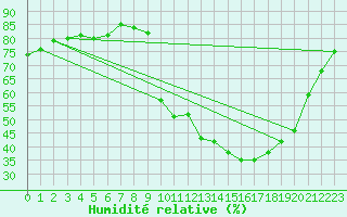 Courbe de l'humidit relative pour Besanon (25)