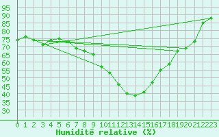Courbe de l'humidit relative pour Zrenjanin