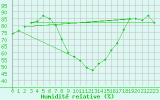 Courbe de l'humidit relative pour Col Des Mosses