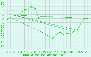 Courbe de l'humidit relative pour Hd-Bazouges (35)