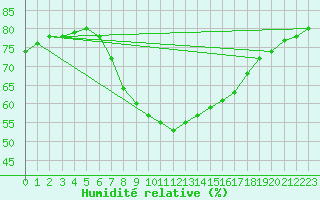 Courbe de l'humidit relative pour Pully-Lausanne (Sw)