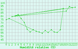Courbe de l'humidit relative pour Fortun