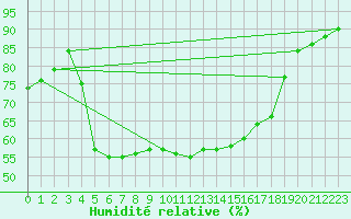 Courbe de l'humidit relative pour Aniane (34)