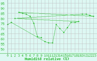 Courbe de l'humidit relative pour Cap Cpet (83)