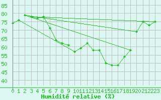 Courbe de l'humidit relative pour Aranda de Duero
