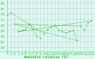 Courbe de l'humidit relative pour Peira Cava (06)