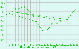 Courbe de l'humidit relative pour Merklingen