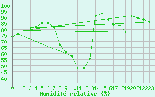 Courbe de l'humidit relative pour Neuchatel (Sw)