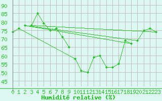 Courbe de l'humidit relative pour Sion (Sw)