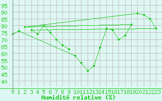 Courbe de l'humidit relative pour Bjuroklubb