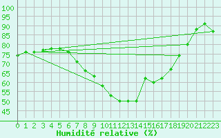 Courbe de l'humidit relative pour Tudela