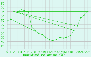 Courbe de l'humidit relative pour Langnau