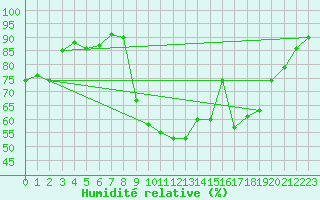 Courbe de l'humidit relative pour Aix-en-Provence (13)