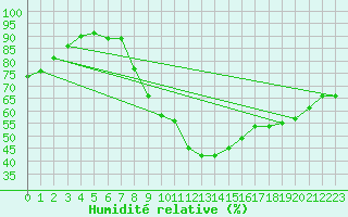Courbe de l'humidit relative pour Peyrelevade (19)