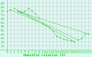 Courbe de l'humidit relative pour Toulouse-Francazal (31)