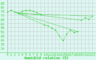 Courbe de l'humidit relative pour Gap-Sud (05)