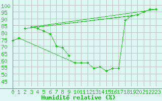 Courbe de l'humidit relative pour Bad Salzuflen