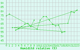 Courbe de l'humidit relative pour Cap Corse (2B)