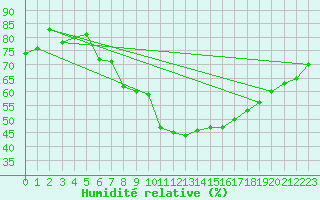 Courbe de l'humidit relative pour Locarno (Sw)