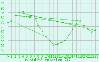 Courbe de l'humidit relative pour Schleiz