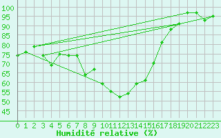 Courbe de l'humidit relative pour Plaffeien-Oberschrot