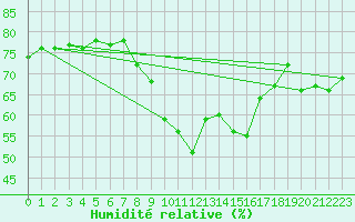 Courbe de l'humidit relative pour Bergn / Latsch