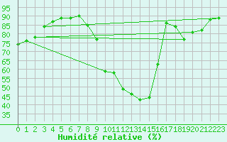 Courbe de l'humidit relative pour Millau (12)