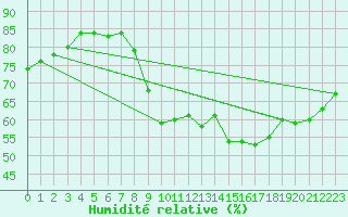 Courbe de l'humidit relative pour Gap-Sud (05)