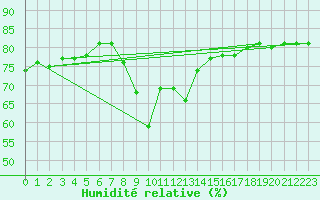 Courbe de l'humidit relative pour Nice (06)
