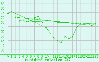 Courbe de l'humidit relative pour Bras (83)