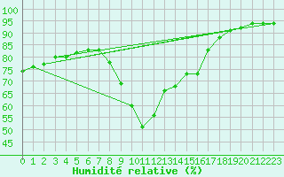 Courbe de l'humidit relative pour Aix-en-Provence (13)
