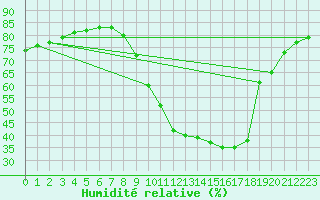 Courbe de l'humidit relative pour Hohrod (68)
