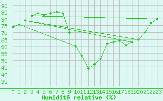 Courbe de l'humidit relative pour Sanary-sur-Mer (83)