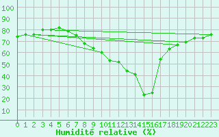 Courbe de l'humidit relative pour Tudela
