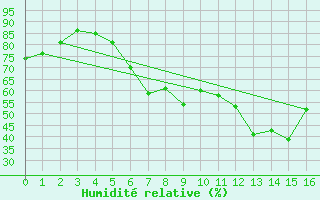 Courbe de l'humidit relative pour Langenlois