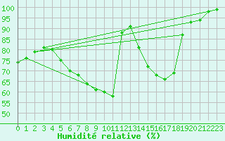 Courbe de l'humidit relative pour Magdeburg