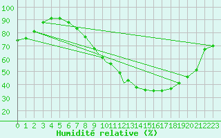 Courbe de l'humidit relative pour Odiham