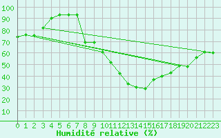 Courbe de l'humidit relative pour Marignane (13)