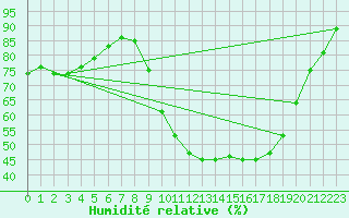 Courbe de l'humidit relative pour Ecija