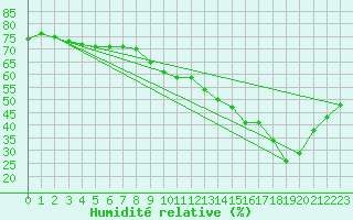 Courbe de l'humidit relative pour Verngues - Hameau de Cazan (13)