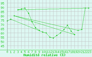 Courbe de l'humidit relative pour Valencia