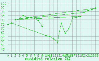 Courbe de l'humidit relative pour Retie (Be)