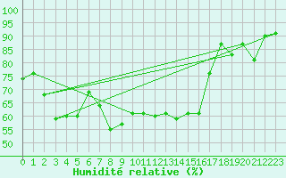 Courbe de l'humidit relative pour Mallnitz Ii