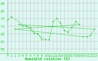 Courbe de l'humidit relative pour Cap Pertusato (2A)