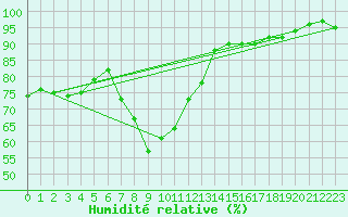 Courbe de l'humidit relative pour Dunkeswell Aerodrome
