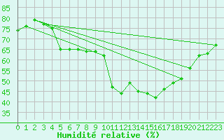 Courbe de l'humidit relative pour Pomrols (34)