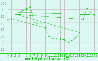 Courbe de l'humidit relative pour Claremorris