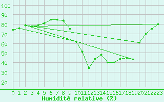 Courbe de l'humidit relative pour Pertuis - Grand Cros (84)